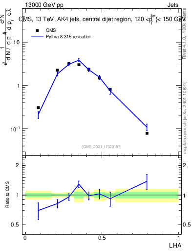 Plot of j.lha in 13000 GeV pp collisions