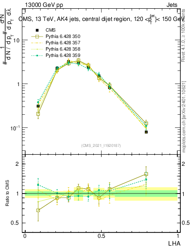 Plot of j.lha in 13000 GeV pp collisions