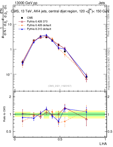 Plot of j.lha in 13000 GeV pp collisions