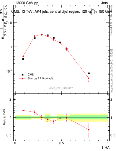 Plot of j.lha in 13000 GeV pp collisions
