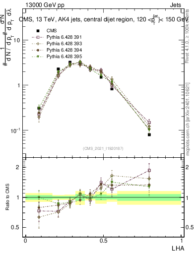Plot of j.lha in 13000 GeV pp collisions