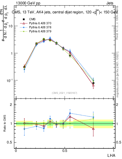 Plot of j.lha in 13000 GeV pp collisions