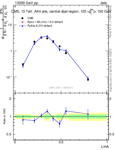 Plot of j.lha in 13000 GeV pp collisions
