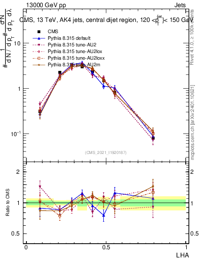 Plot of j.lha in 13000 GeV pp collisions