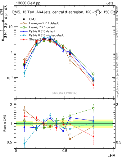 Plot of j.lha in 13000 GeV pp collisions