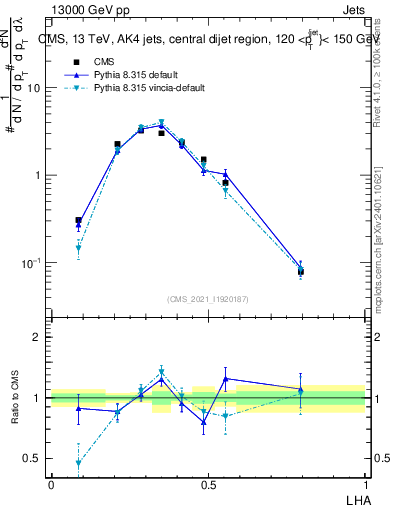 Plot of j.lha in 13000 GeV pp collisions