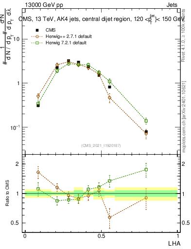 Plot of j.lha in 13000 GeV pp collisions