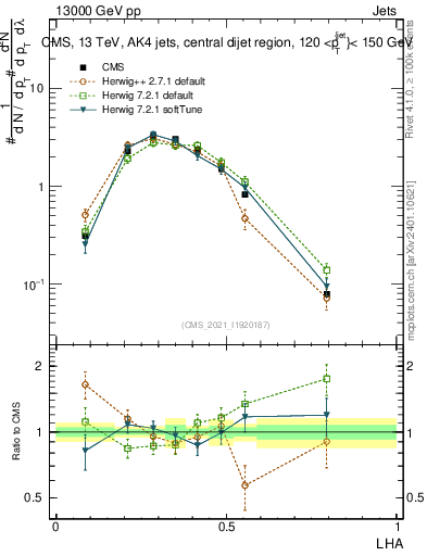 Plot of j.lha in 13000 GeV pp collisions
