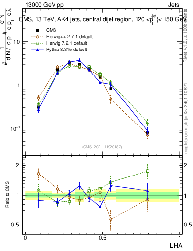 Plot of j.lha in 13000 GeV pp collisions