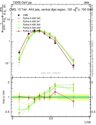 Plot of j.lha in 13000 GeV pp collisions
