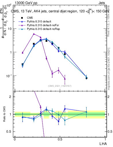 Plot of j.lha in 13000 GeV pp collisions