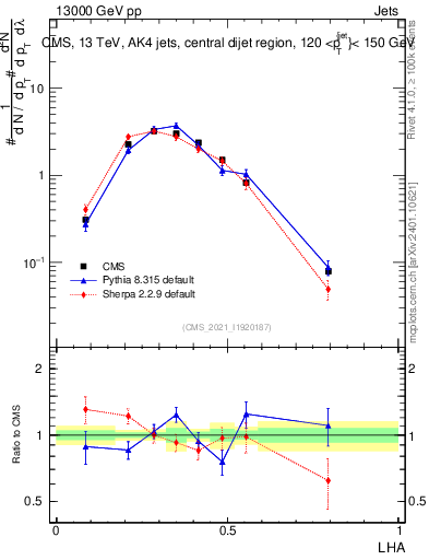 Plot of j.lha in 13000 GeV pp collisions