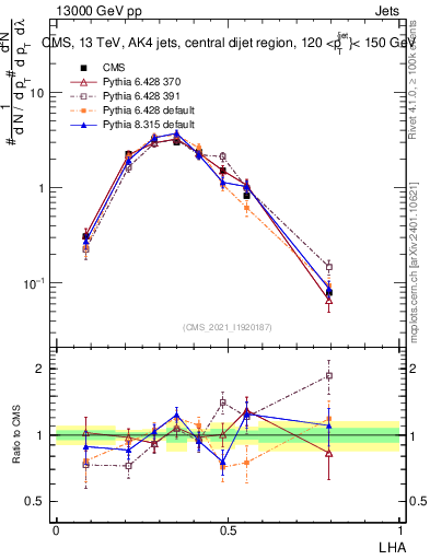 Plot of j.lha in 13000 GeV pp collisions
