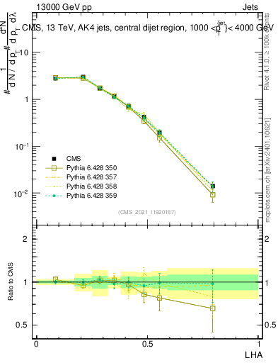 Plot of j.lha in 13000 GeV pp collisions