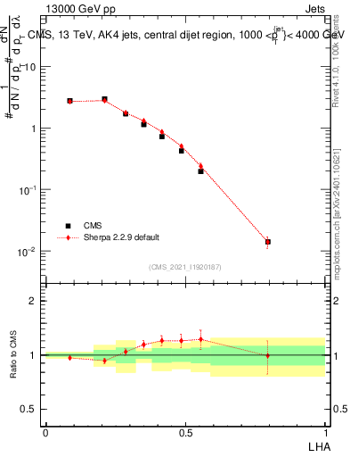Plot of j.lha in 13000 GeV pp collisions