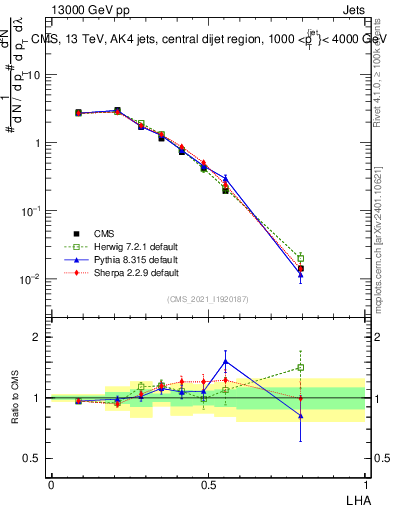 Plot of j.lha in 13000 GeV pp collisions
