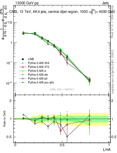 Plot of j.lha in 13000 GeV pp collisions