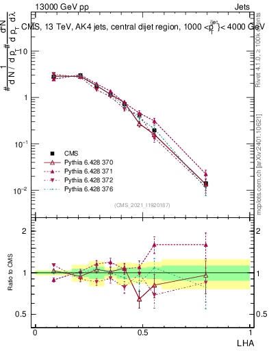 Plot of j.lha in 13000 GeV pp collisions