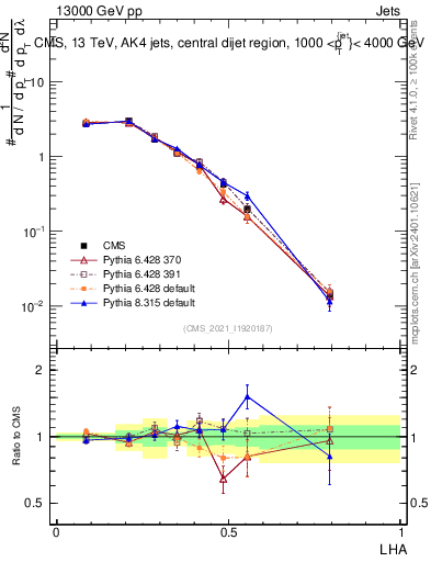 Plot of j.lha in 13000 GeV pp collisions