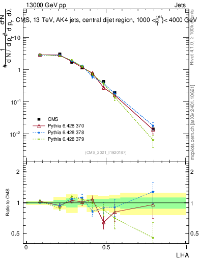 Plot of j.lha in 13000 GeV pp collisions
