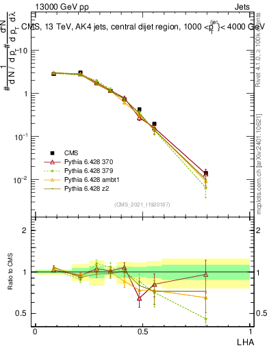 Plot of j.lha in 13000 GeV pp collisions