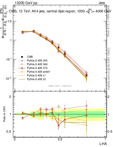 Plot of j.lha in 13000 GeV pp collisions