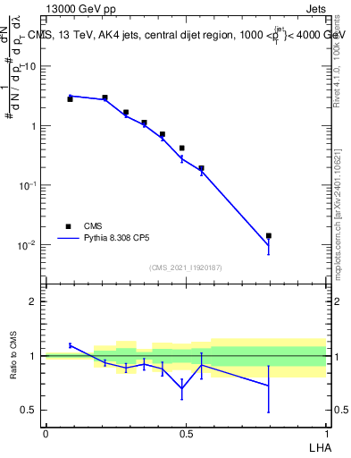 Plot of j.lha in 13000 GeV pp collisions