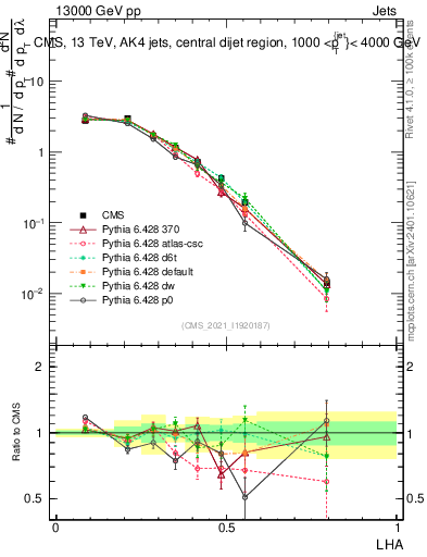 Plot of j.lha in 13000 GeV pp collisions