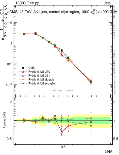 Plot of j.lha in 13000 GeV pp collisions