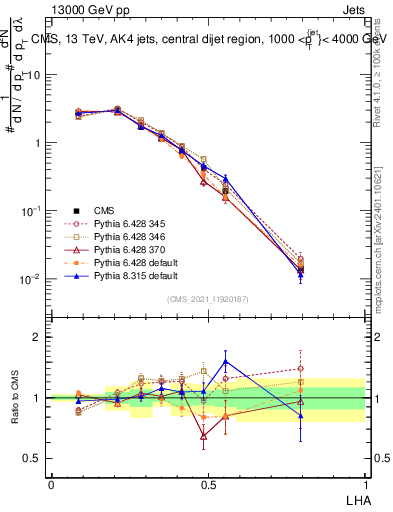 Plot of j.lha in 13000 GeV pp collisions