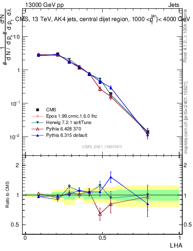 Plot of j.lha in 13000 GeV pp collisions