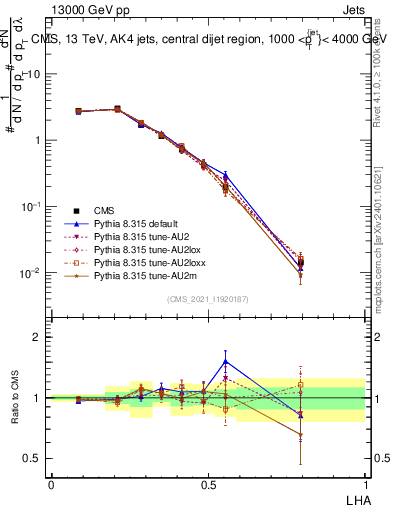 Plot of j.lha in 13000 GeV pp collisions
