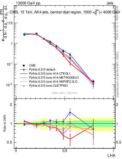 Plot of j.lha in 13000 GeV pp collisions