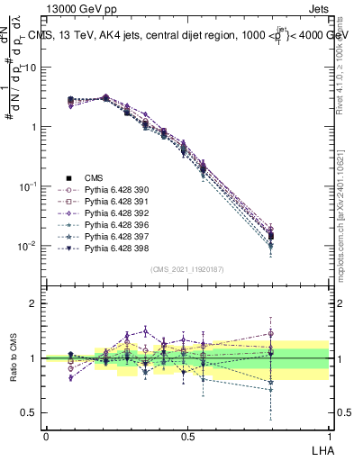Plot of j.lha in 13000 GeV pp collisions