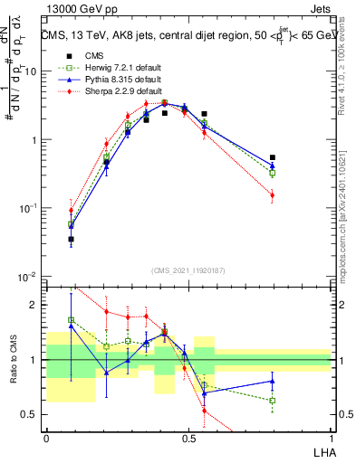 Plot of j.lha in 13000 GeV pp collisions