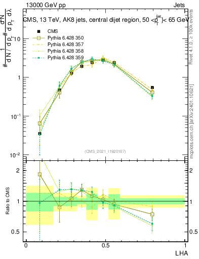 Plot of j.lha in 13000 GeV pp collisions