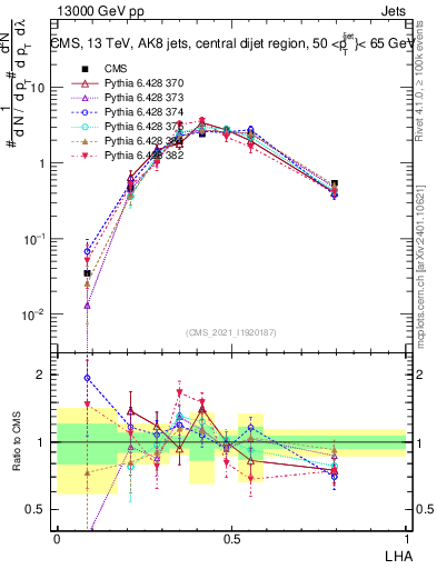 Plot of j.lha in 13000 GeV pp collisions