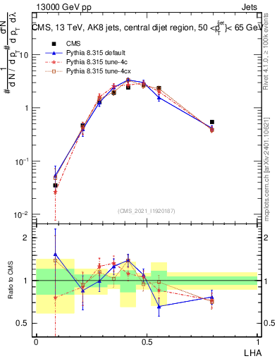 Plot of j.lha in 13000 GeV pp collisions