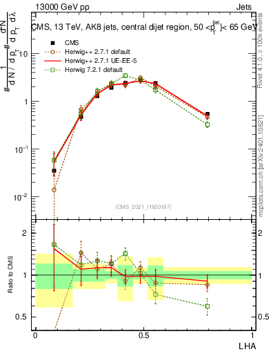 Plot of j.lha in 13000 GeV pp collisions