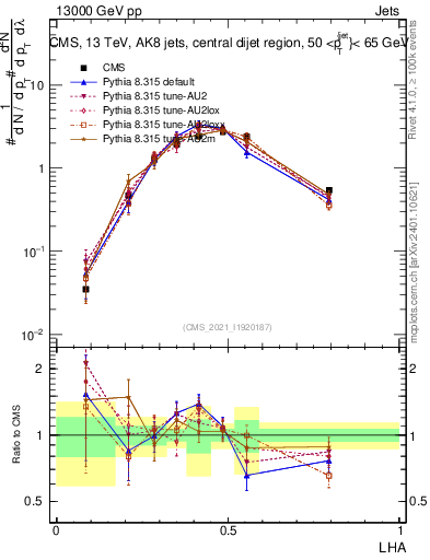 Plot of j.lha in 13000 GeV pp collisions