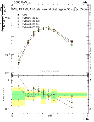 Plot of j.lha in 13000 GeV pp collisions
