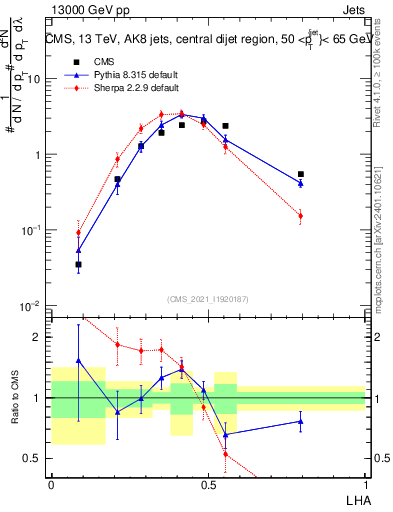 Plot of j.lha in 13000 GeV pp collisions