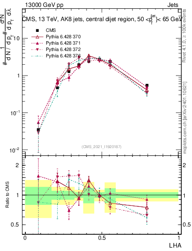 Plot of j.lha in 13000 GeV pp collisions
