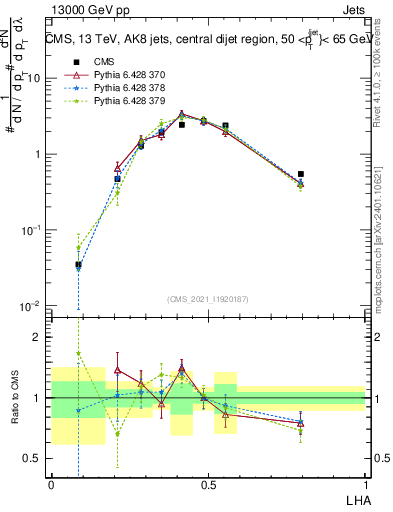 Plot of j.lha in 13000 GeV pp collisions