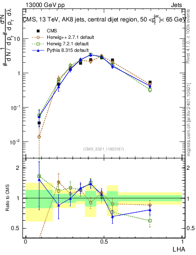 Plot of j.lha in 13000 GeV pp collisions