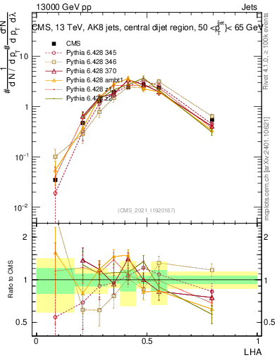 Plot of j.lha in 13000 GeV pp collisions