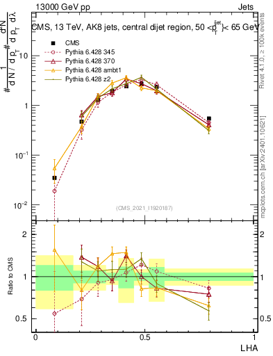Plot of j.lha in 13000 GeV pp collisions