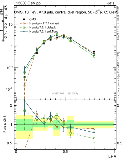Plot of j.lha in 13000 GeV pp collisions
