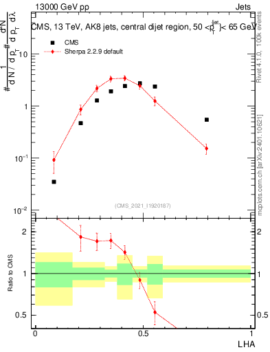 Plot of j.lha in 13000 GeV pp collisions