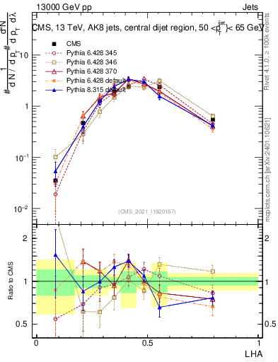Plot of j.lha in 13000 GeV pp collisions